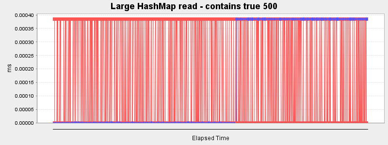 Large HashMap read - contains true 500
